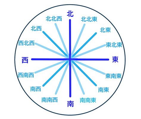 東西南北16方位